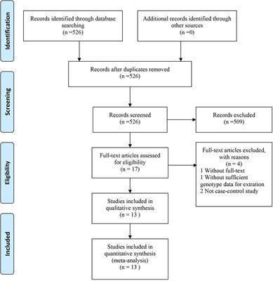 Association between paraoxonase 1 -108C/T polymorphism and coronary heart disease: an updated meta-analysis